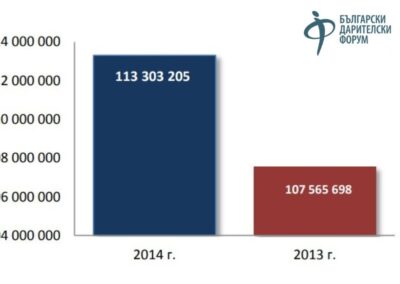 Анализ на дарителството в България през 2014 г.