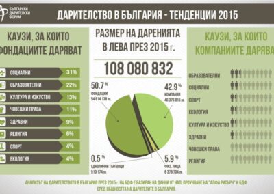 Дарителството в България през 2015 г. – Анализ на Български дарителски форум