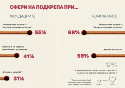 Над 101 милиона лева са дарени в България през 2017 година