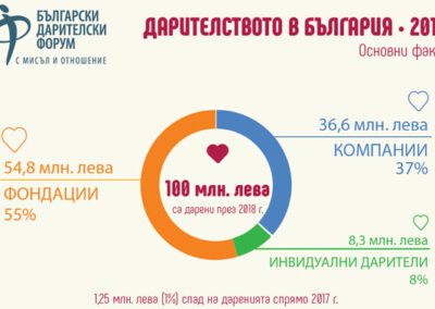 Фондациите са най-големите дарители в България