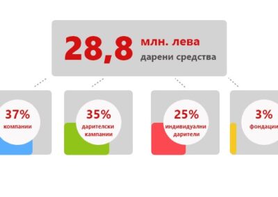 Близо 29 млн. лева вече са дарени срещу кризата COVID-19