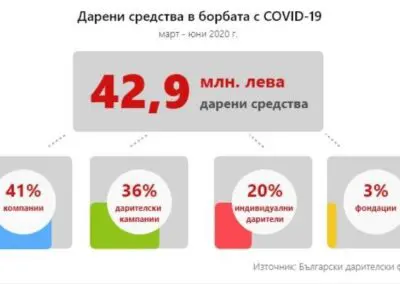 43 млн. лева от благодетели срещу кризата COVID-19