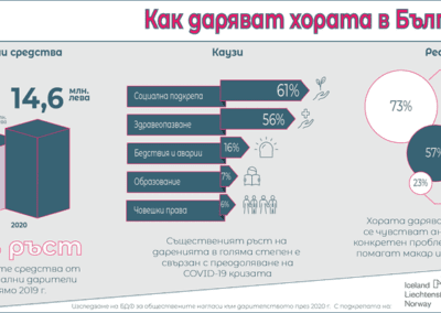 14.6 млн. лева са дарили българите през 2020 г.