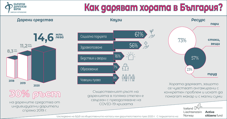 Как-даряват-хората-у-нас-2020
