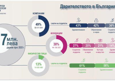 БДФ: Дарителството в България със сериозен ръст през 2020 г.