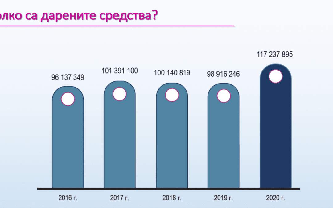 „БДФ Зона за споделяне“ с поглед върху основните тенденции в дарителството