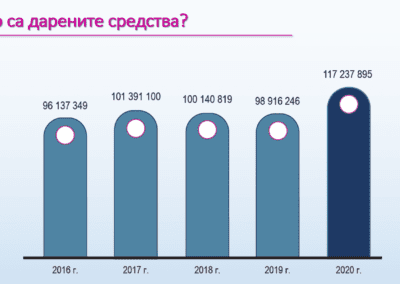 „БДФ Зона за споделяне“ с поглед върху основните тенденции в дарителството