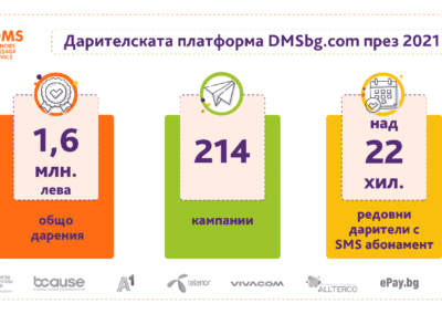 Над 1,6 млн. дарени през DMS през 2021 год.