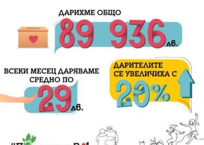 Близо 50 000 лв. за социални каузи дариха служителите на А1