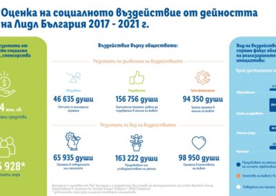 Lidl направи оценка на социалното си въздействие за последните 5 години