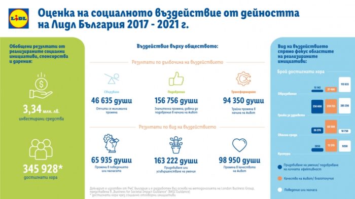 Lidl направи оценка на социалното си въздействие за последните 5 години