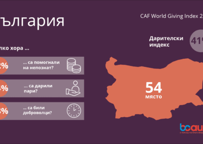 България е на 6-то място по темп на развитие на благотворителността в света