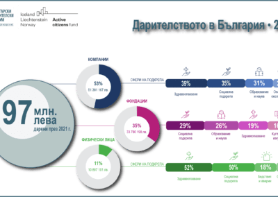 Всеки втори българин е дарявал през 2021 г.