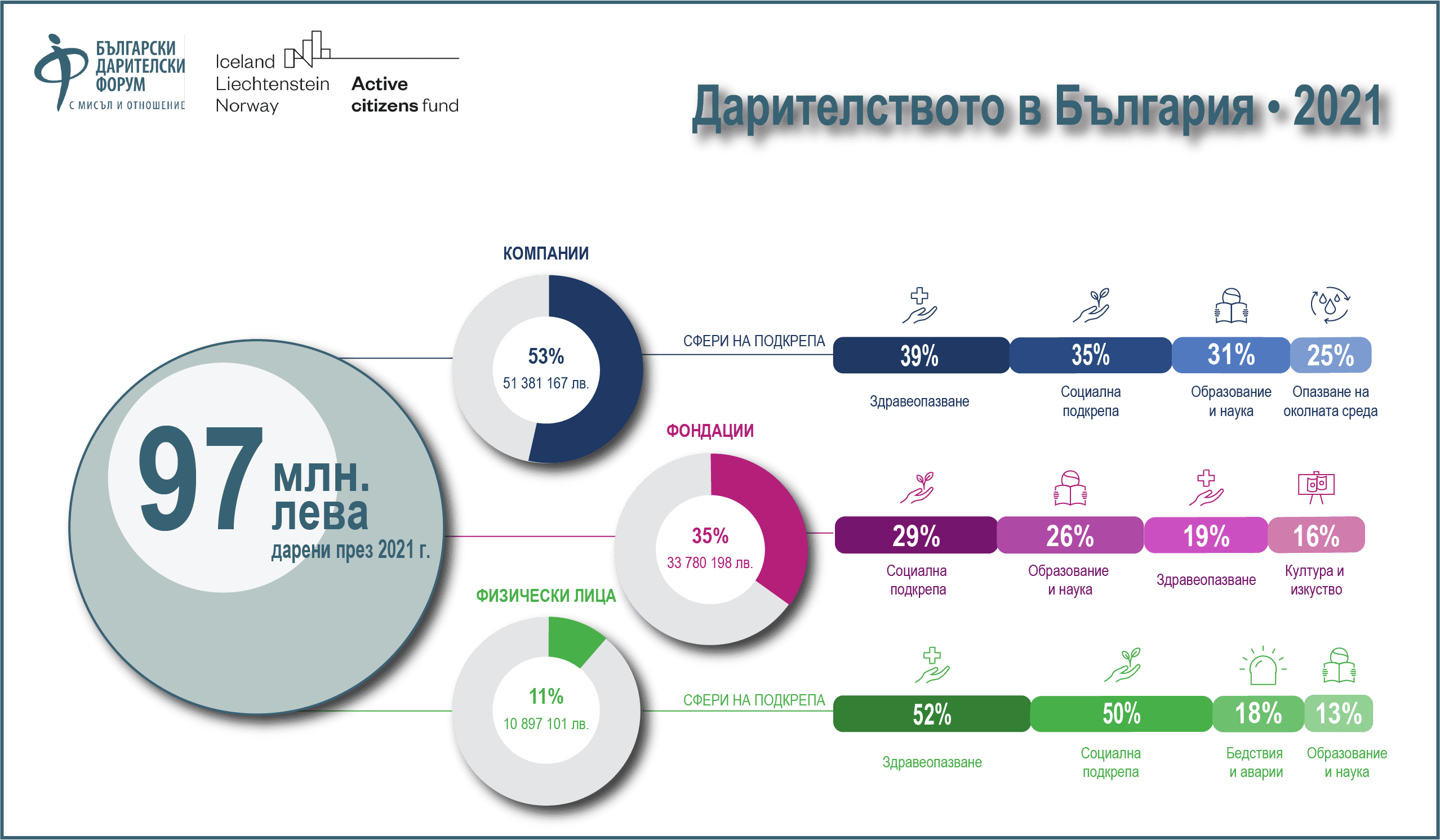 Дарителството в България през 2021 г.
