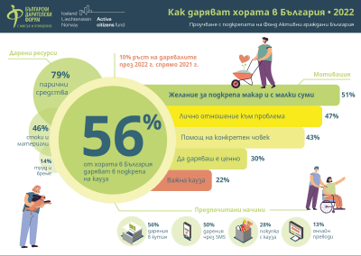 Проучване на БДФ показва ръст на дарителите