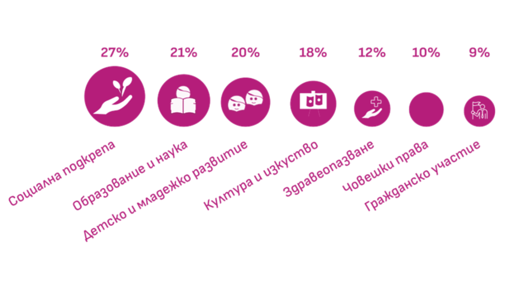 BDF Za kakvo dariavat fondaciite 2022