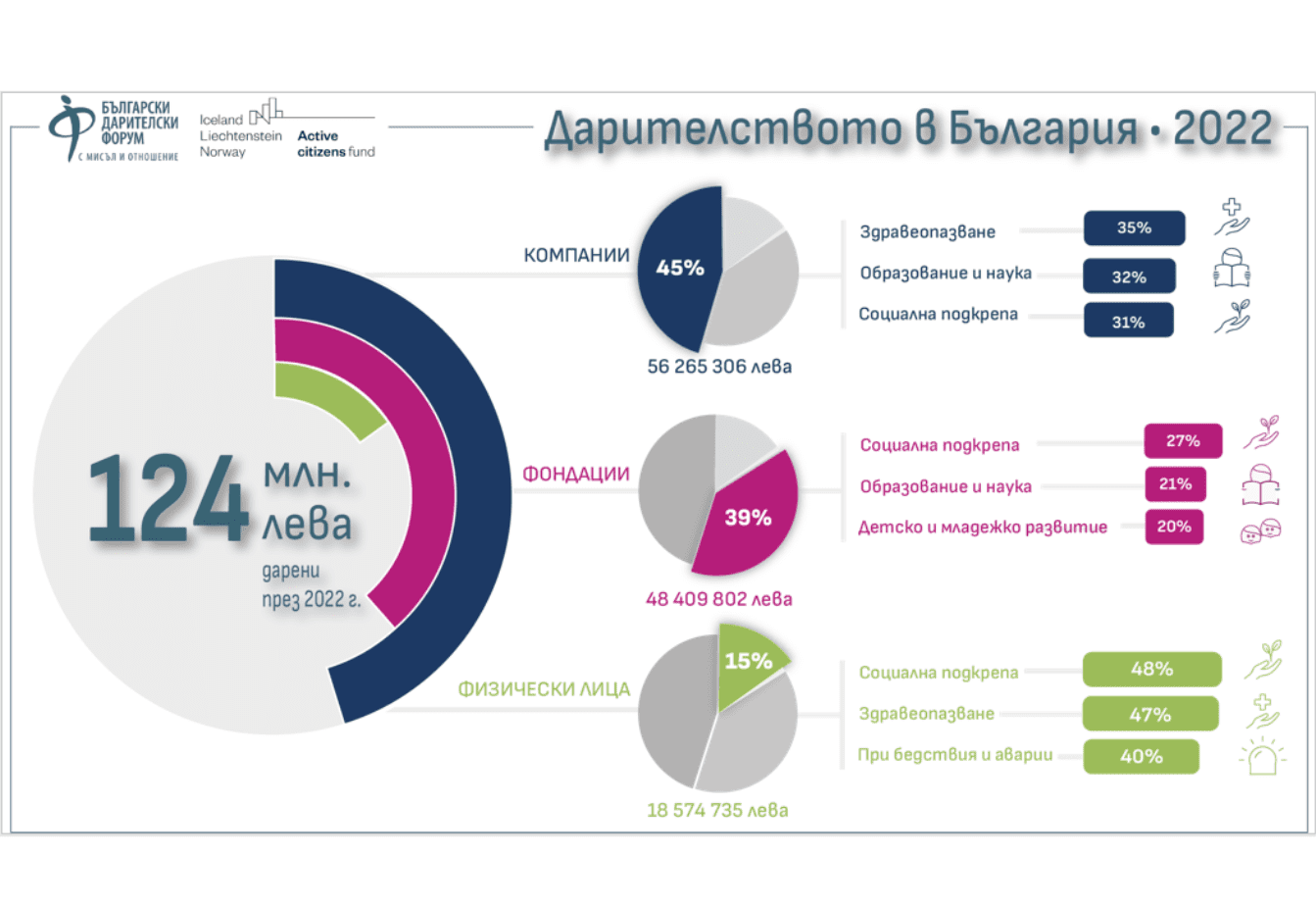 Grafika web site BDF Analiz Daritelstvoto v Bulgaria 2022