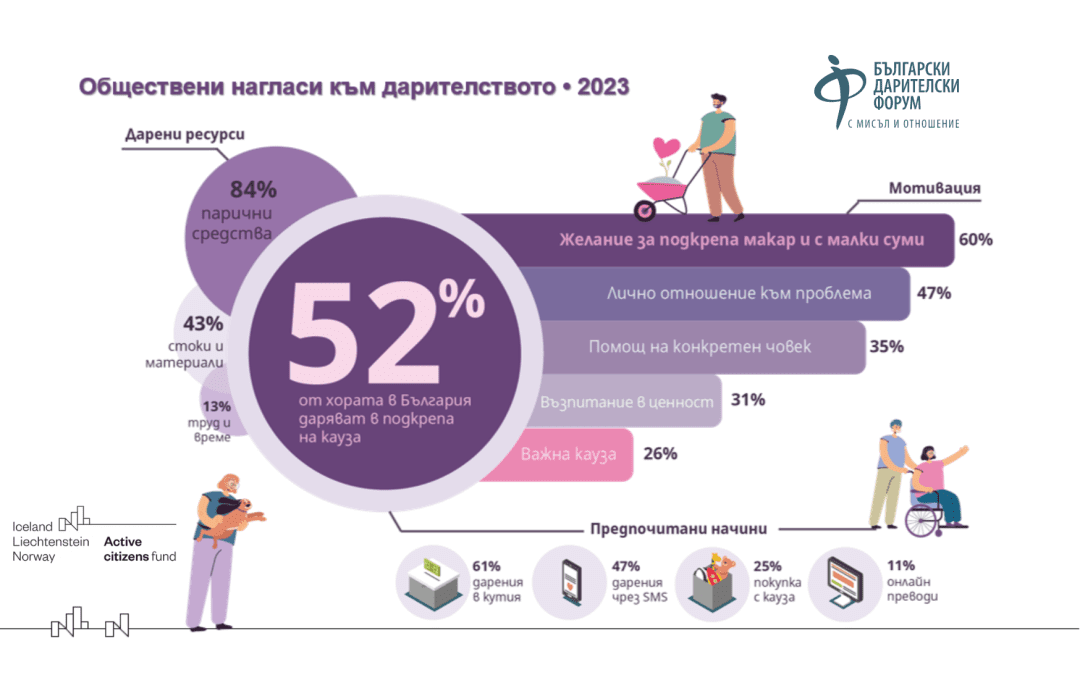 Проучване на БДФ очертава обществените нагласи към дарителството