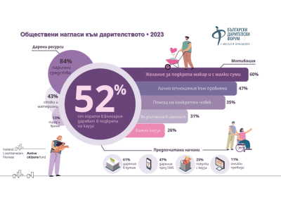 Проучване на БДФ очертава обществените нагласи към дарителството