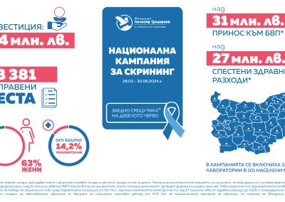 Фондация „Лъчезар Цоцорков“ представи резултатите от Националната скринингова кампания за рака на дебелото черво