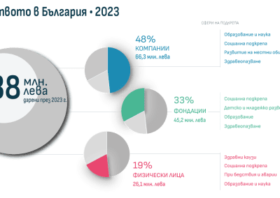 11% ръст на даренията в България през 2023 г.