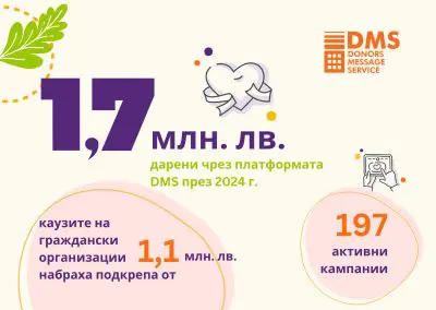 Над 1,7 милиона лева са дарени чрез DMS през 2024 г.