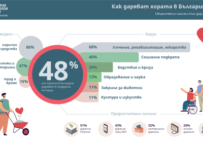 Обществени нагласи към дарителството в България през 2024 г.