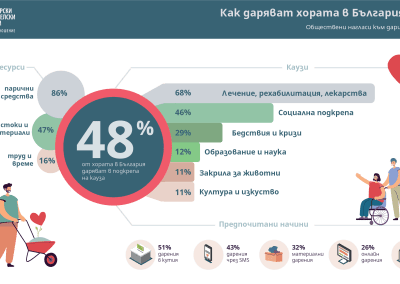 Обществени нагласи и дарителски практики през 2024 г.