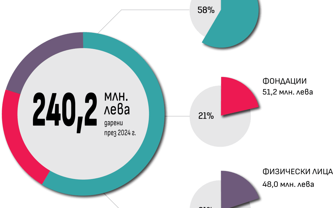 Скок на дарителството в България през 2024 г.