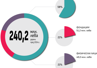 Скок на дарителството в България през 2024 г.